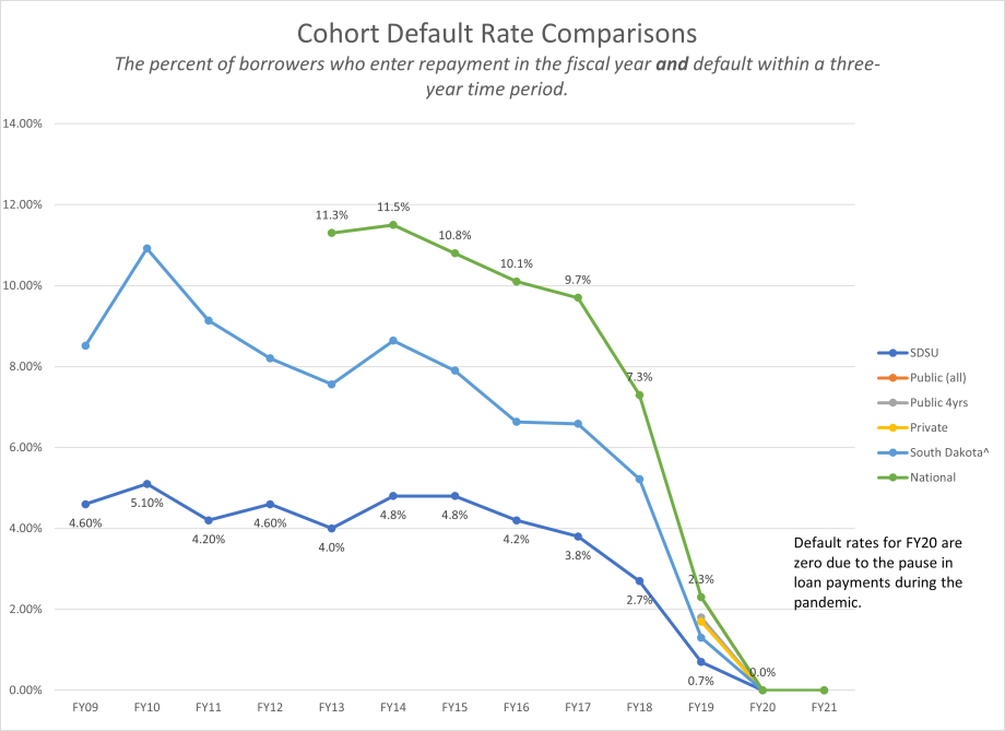 Cohort Default Rates Chart for FY13 to FY20