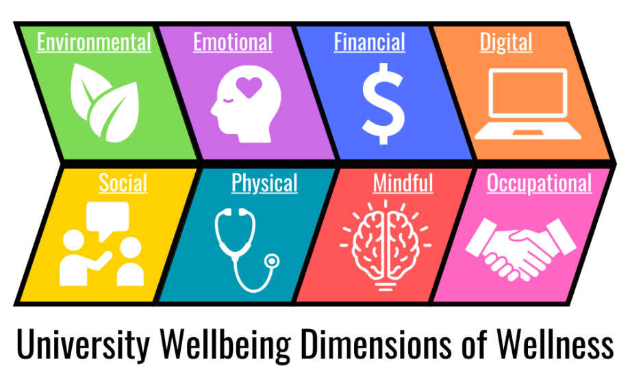 Environmental, Emotional, Financial, Digital, Social, Physical, Mindful, Occupational - University Wellbeing Dimensions of Wellness