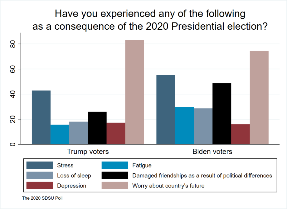 two bar charts showing both Trump and Biden voters are very concerned about country’s future, both having a fair amount of stress in the election and damaged friendships based on political differences. Fatigue, loss of sleep and depression were reported by both groups too