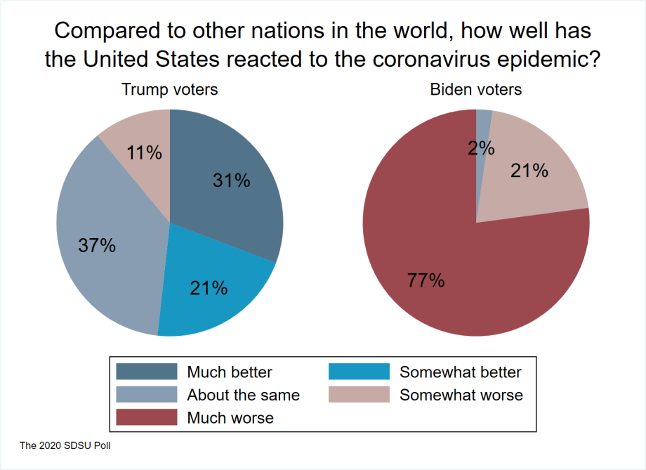 two pie charts showing that very few Trump voters see the US response to coronavirus as being worse than other countries and no Biden voters seeing the US response as better than other countries
